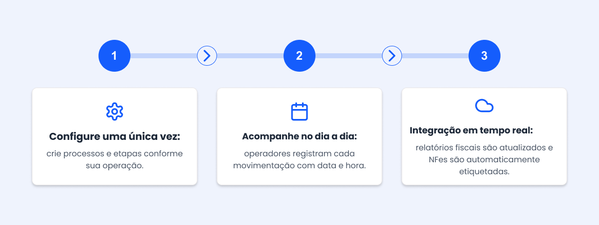 Passo a passo - Controle de processo
