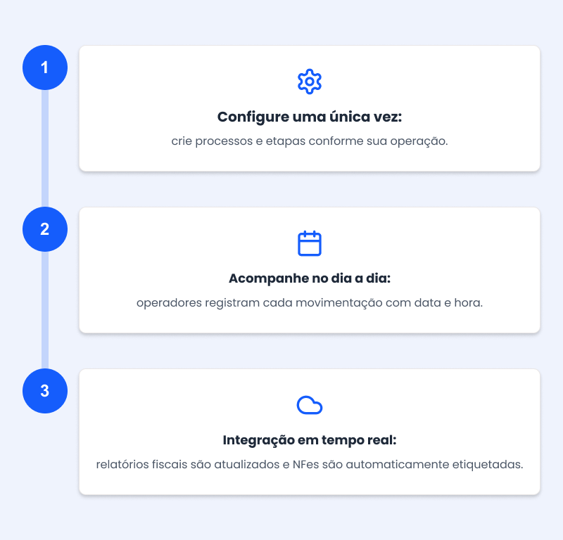 Passo a passo - Controle de processo